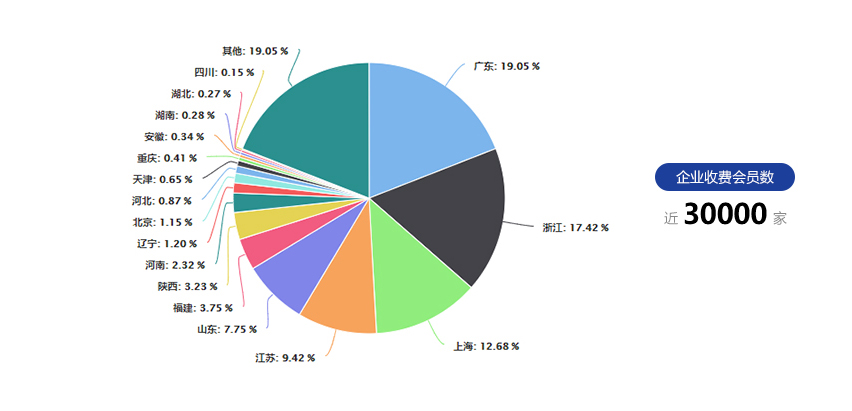 企業會員全國分布圖